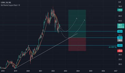 azioni lvmh|lvmh stock price today live.